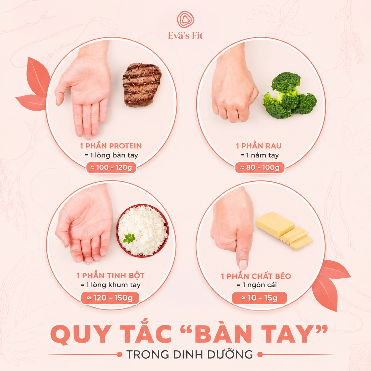 Bốn phần khẩu phần đo bằng bàn tay: 1 phần đạm bằng lòng bàn tay, 1 phần rau bằng nắm tay, 1 phần tinh bột bằng lòng khum tay, 1 phần chất béo bằng ngón cái